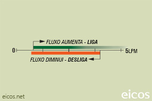 Sensibilidade de vazão (EM ÁGUA) do Sensor de Fluxo (Fluxostato) FA14B02-M12