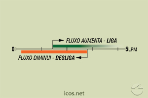 Sensibilidade de vazão (EM ÁGUA) do Sensor de Fluxo (Fluxostato) FA14B04-M12