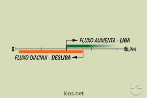 Sensibilidade de vazão (EM ÁGUA) do Sensor de Fluxo (Fluxostato) FA14B06-M12