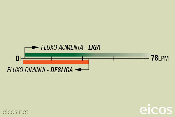 Sensibilidade de vazão (EM ÁGUA) do Sensor de Fluxo (Fluxostato) FC10B02