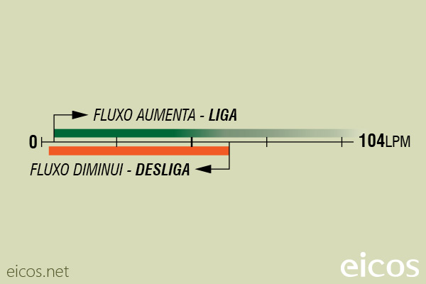 Sensibilidade de vazão (EM ÁGUA) do Sensor de Fluxo (Fluxostato) FC10B04