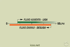Sensibilidade de vazão (EM ÁGUA) do Sensor de Fluxo (Fluxostato) FC10B04