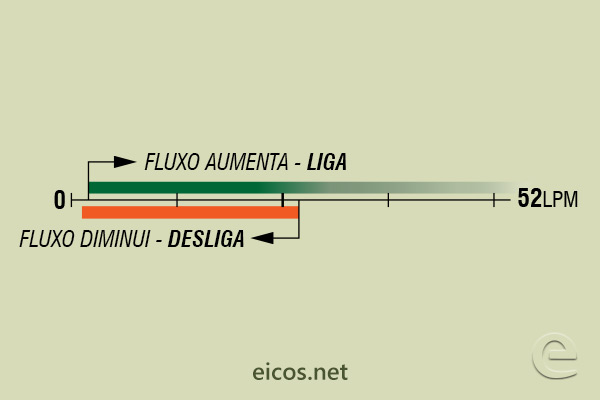 Sensibilidade de vazão (EM ÁGUA) do Sensor de Fluxo (Fluxostato) FC34B02