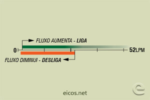 Sensibilidade de vazão (EM ÁGUA) do Sensor de Fluxo (Fluxostato) FC34B02