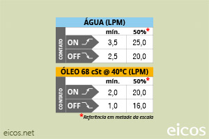 Sensibilidade de vazão (EM ÁGUA) do Sensor de Fluxo (Fluxostato) FC34B04-M12