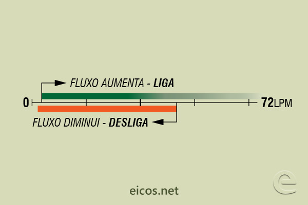 Sensibilidade de vazão (EM ÁGUA) do Sensor de Fluxo (Fluxostato) FC34B04