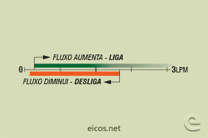 Sensibilidade de vazão (EM ÁGUA) do Sensor de Fluxo (Fluxostato) FE14B02-M12