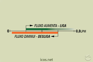 Sensibilidade de vazão (EM ÁGUA) do Sensor de Fluxo (Fluxostato) FE18B02