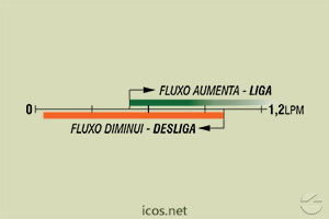Sensibilidade de vazão (EM ÁGUA) do Sensor de Fluxo (Fluxostato) FE18B04