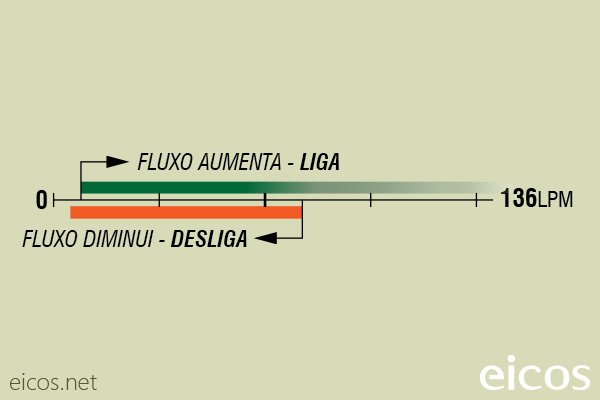 Sensibilidade de vazão (EM ÁGUA) do Sensor de Fluxo (Fluxostato) FG20B02