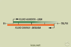 Sensibilidade de vazão (EM ÁGUA) do Sensor de Fluxo (Fluxostato) FG20B02