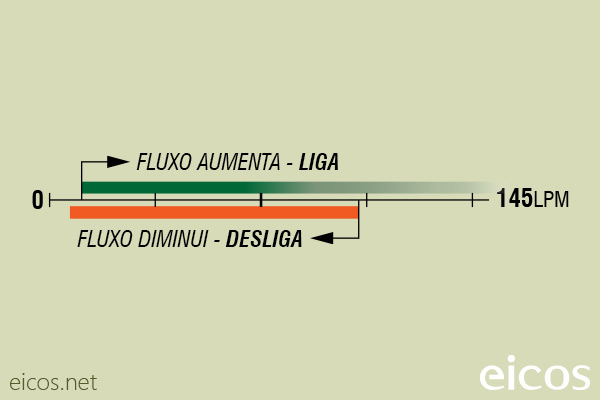 Sensibilidade de vazão (EM ÁGUA) do Sensor de Fluxo (Fluxostato) FG20B04