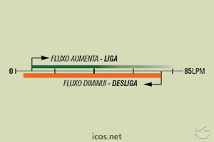 Sensibilidade de vazão (EM ÁGUA) do Sensor de Fluxo (Fluxostato) FG20B04