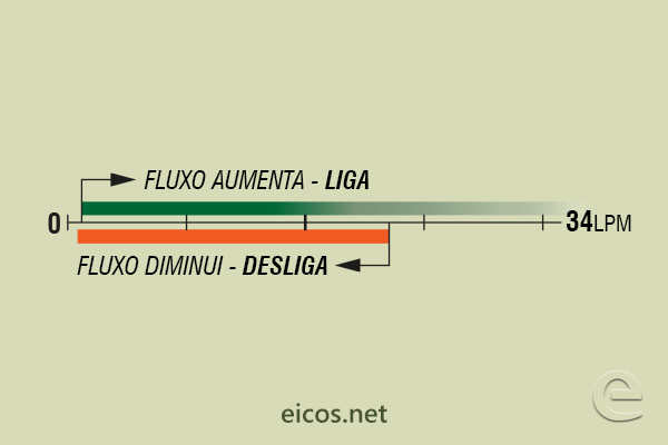 Sensibilidade de vazão (EM ÁGUA) do Sensor de Fluxo (Fluxostato) FH12B06