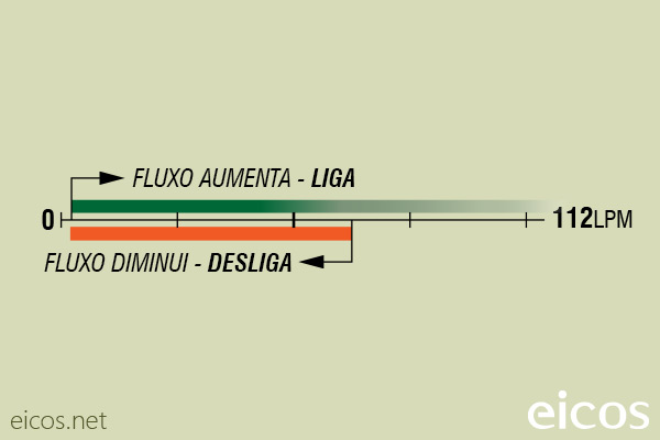 Sensibilidade de vazão (EM ÁGUA) do Sensor de Fluxo (Fluxostato) FJ112B02