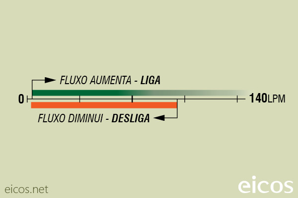 Sensibilidade de vazão (EM ÁGUA) do Sensor de Fluxo (Fluxostato) FJ112B04