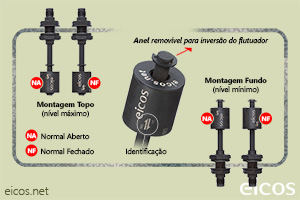 Sensor de Nível Eicos LD81-M12 - Gire o Sensor para Funcionamento NA ou NF