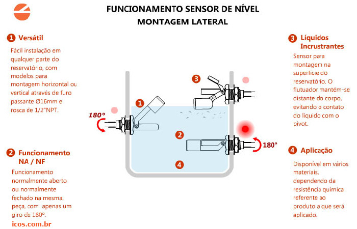 Como funciona Chave de Nível para Controle de Nível de reservatórios