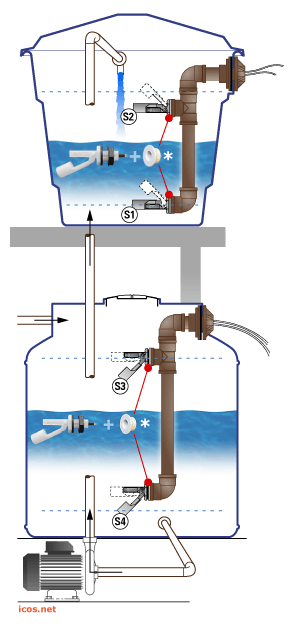 Controle de nível de água em edifícios abastecidos por cisterna - automação predial