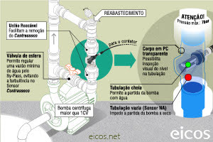 Contrasseco montado à bomba para sinalizar se está seca antes da partida com Bypass