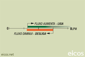 Sensibilidade de vazão (EM ÁGUA) do Sensor de Fluxo (Fluxostato) FA14B06-M12