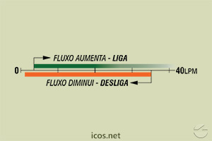 Sensibilidade de vazão (EM ÁGUA) do Sensor de Fluxo (Fluxostato) FC10B02