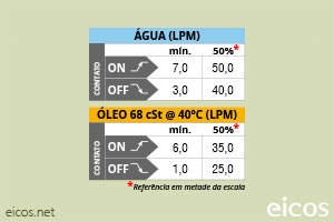 Sensibilidade de vazão (EM ÁGUA) do Sensor de Fluxo (Fluxostato) FC10B04-M12