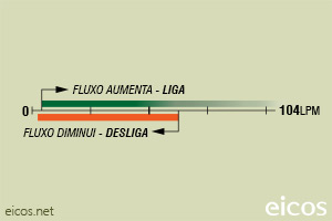 Sensibilidade de vazão (EM ÁGUA) do Sensor de Fluxo (Fluxostato) FC10B04