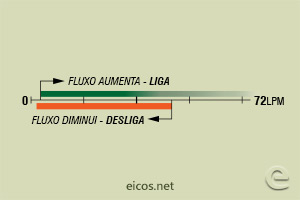 Sensibilidade de vazão (EM ÁGUA) do Sensor de Fluxo (Fluxostato) FC34B04-M12