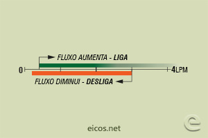 Sensibilidade de vazão (EM ÁGUA) do Sensor de Fluxo (Fluxostato) FE14B04-M12