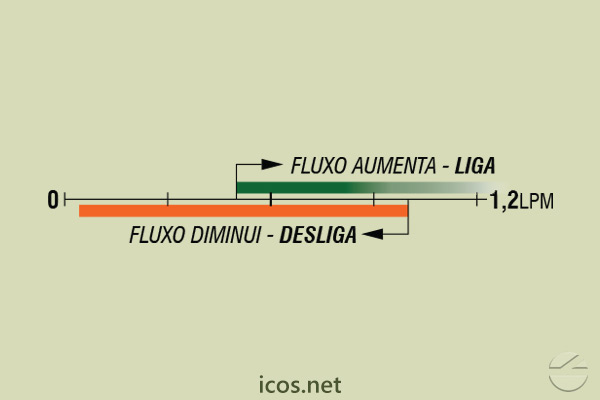 Sensibilidade de vazão (EM ÁGUA) do Sensor de Fluxo (Fluxostato) FE18B04