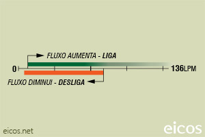 Sensibilidade de vazão (EM ÁGUA) do Sensor de Fluxo (Fluxostato) FG20B02