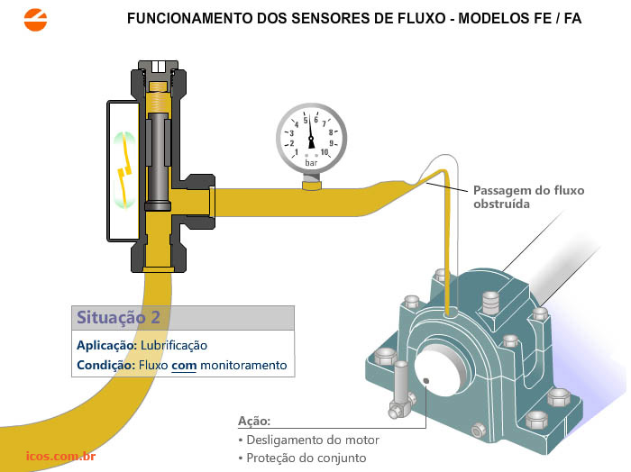 Como funciona fluxostato para detecção de óleo em lubrificação de máquinas