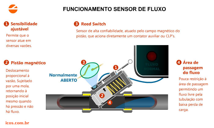 Como funciona Chave de Fluxo (Fluxostato) com pistão magnético e Reed Switch